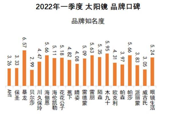 国产太阳镜品牌（太阳镜品牌排行榜前十名）-第3张图片