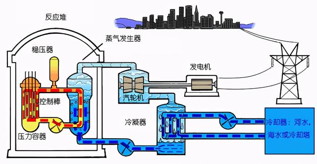 核电站发电原理（中国核电站出过事故吗）-第2张图片