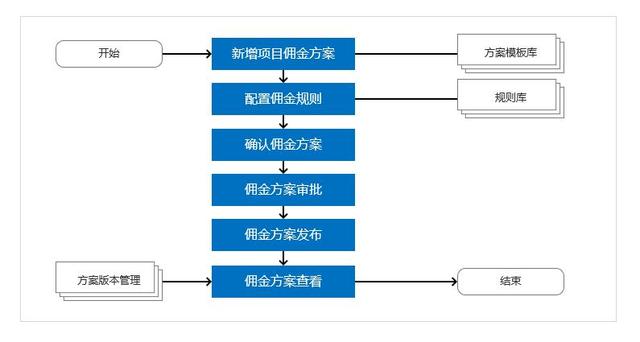 渠道开发方案怎么写（佣金管理系统的初步框架进行了总结分析）-第11张图片