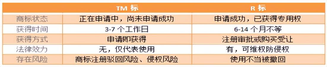 美国商标注册流程和规定（TM标与R标的区别）-第5张图片