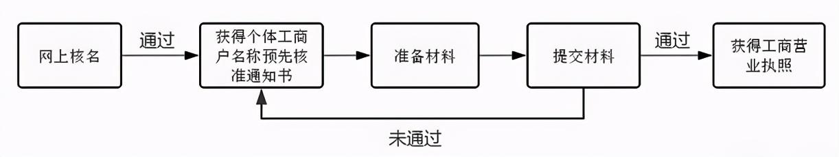 实体店开店步骤及流程，开实体店店面的基本流程-第5张图片