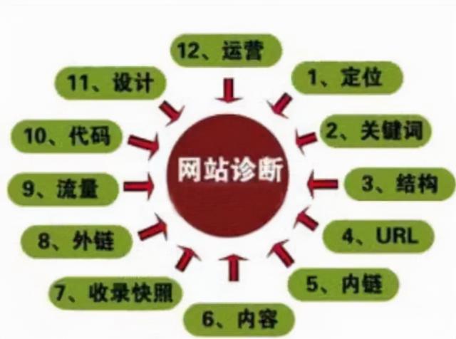 网站SEO诊断分析报告（如何让网站更符合搜索引擎习惯）-第3张图片