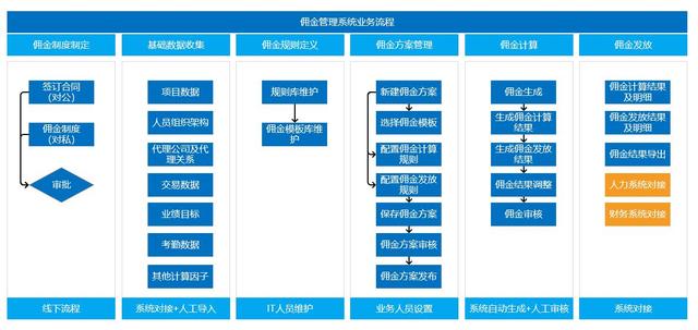 渠道开发方案怎么写（佣金管理系统的初步框架进行了总结分析）-第9张图片