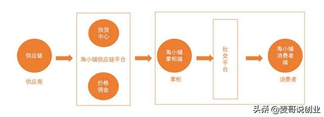 自己创业做什么好，在家宅着可以做什么赚钱副业-第7张图片