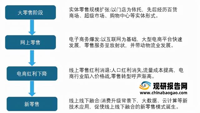 新零售行业分析报告，零售行业发展趋势研究报告