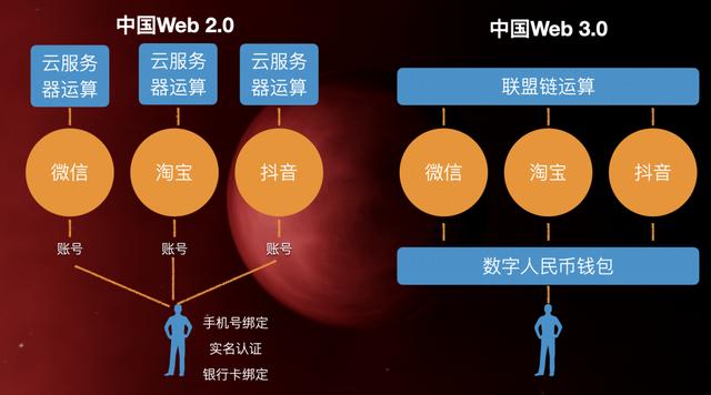 web3.0的发展趋势，互联网发展与Web 3.0-第23张图片
