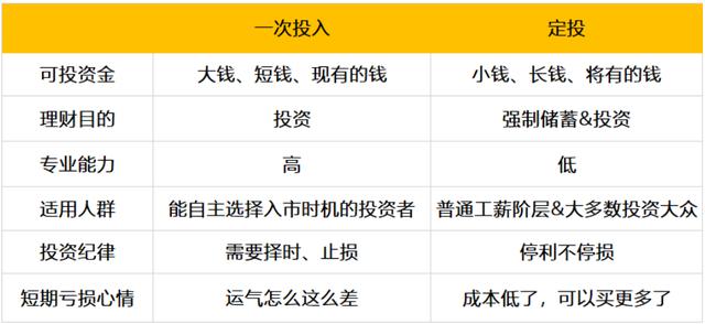理财定投有风险吗，定投和一次性买入的区别-第5张图片