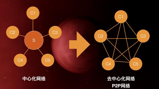 web3.0的发展趋势，互联网发展与Web 3.0-第3张图片