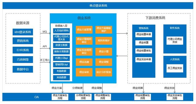 渠道开发方案怎么写（佣金管理系统的初步框架进行了总结分析）-第5张图片
