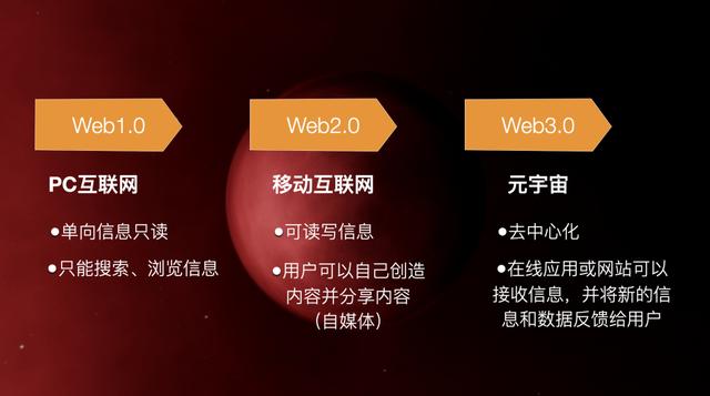 web3.0的发展趋势，互联网发展与Web 3.0-第7张图片